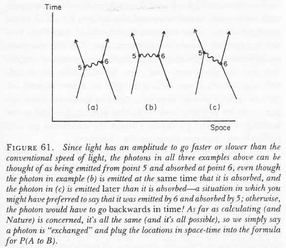 Feynman diagram of photon-electron coupling