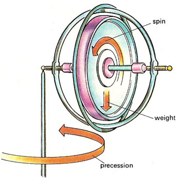 gyroscopes gyroscope pivot